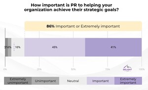 New Survey of CEOs Reveals PR Investment Is Accelerating and Boosted by AI Search