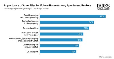 Parks Associates and <em>DOOR</em> Research: Connected Building Systems Show 20% Average Increase in Operating Efficiency