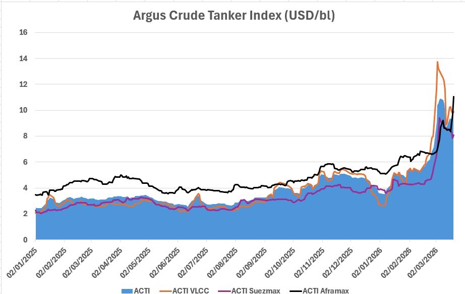 Argus launches new global crude tanker index
