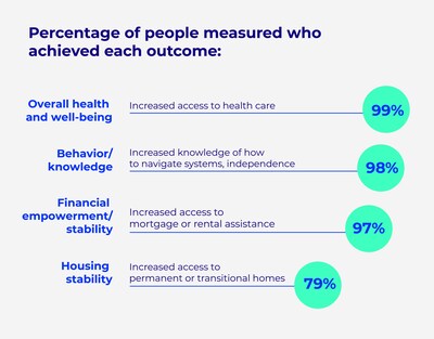 Among programs reporting outcomes for 2025, the findings underscore the importance of stable housing in regions facing housing support and affordability challenges.