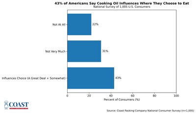 43% of U.S. consumers say a restaurant’s cooking oil influences their dining decision.
