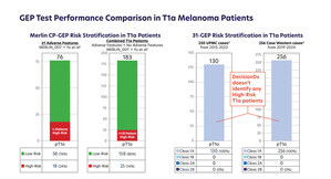 Merlin CP-GEP™ Demonstrates Superior Predictive Accuracy for Sentinel Lymph Node Metastasis in Early-Stage Melanoma