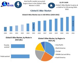 E-Bike Market Worth USD 153.39 Billion by 2032, Exclusive Report by Maximize Market Research
