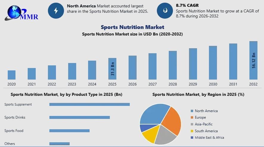 Sports Nutrition Market Size to Surpass USD 56.13 Billion by