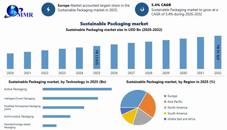 Sustainable Packaging Market Size to Surpass USD 476 Billion