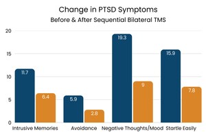 Sequential Bilateral TMS Protocol Offers Durable Relief for PTSD Patients