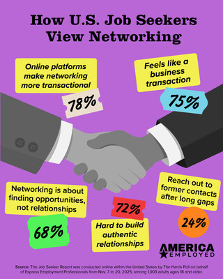How U.S. Job Seekers View Networking How U.S. Job Seekers View Networking