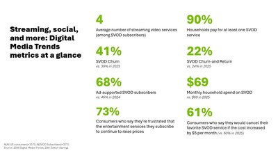 Now in its 20th year, Deloitte’s annual “Digital Media Trends” survey examines consumer preferences in the shifting media and entertainment landscape. This year’s survey finds that while spending on streaming services has remained flat year-over-year, 61% of respondents report they would cancel their favorite service if monthly prices increased by $5. Now in its 20th year, Deloitte’s annual “Digital Media Trends” survey examines consumer preferences in the shifting media and entertainment landscape. This year’s survey finds that while spending on streaming services has remained flat year-over-year, 61% of respondents report they would cancel their favorite service if monthly prices increased by $5.