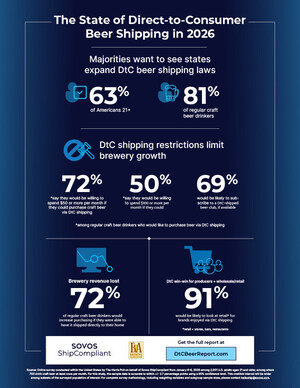 Strong Consumer Demand for Direct-to-Consumer Shipping Signals Growth Potential for Beer Industry
