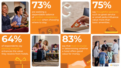 Choice Hotels Value Study Infographic