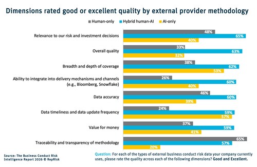 The study surveyed 513 C-suite executives from banks, asset managers, asset owners, and other financial institutions in Europe, the USA, and Asia, all with detailed oversight of their companies’ business conduct risk strategies. The survey, commissioned by RepRisk in collaboration with Oxford Economics, was conducted in January 2026. Only companies that used external data to monitor business conduct risk were included in the sample. The survey results are reported at a 95% confidence level.