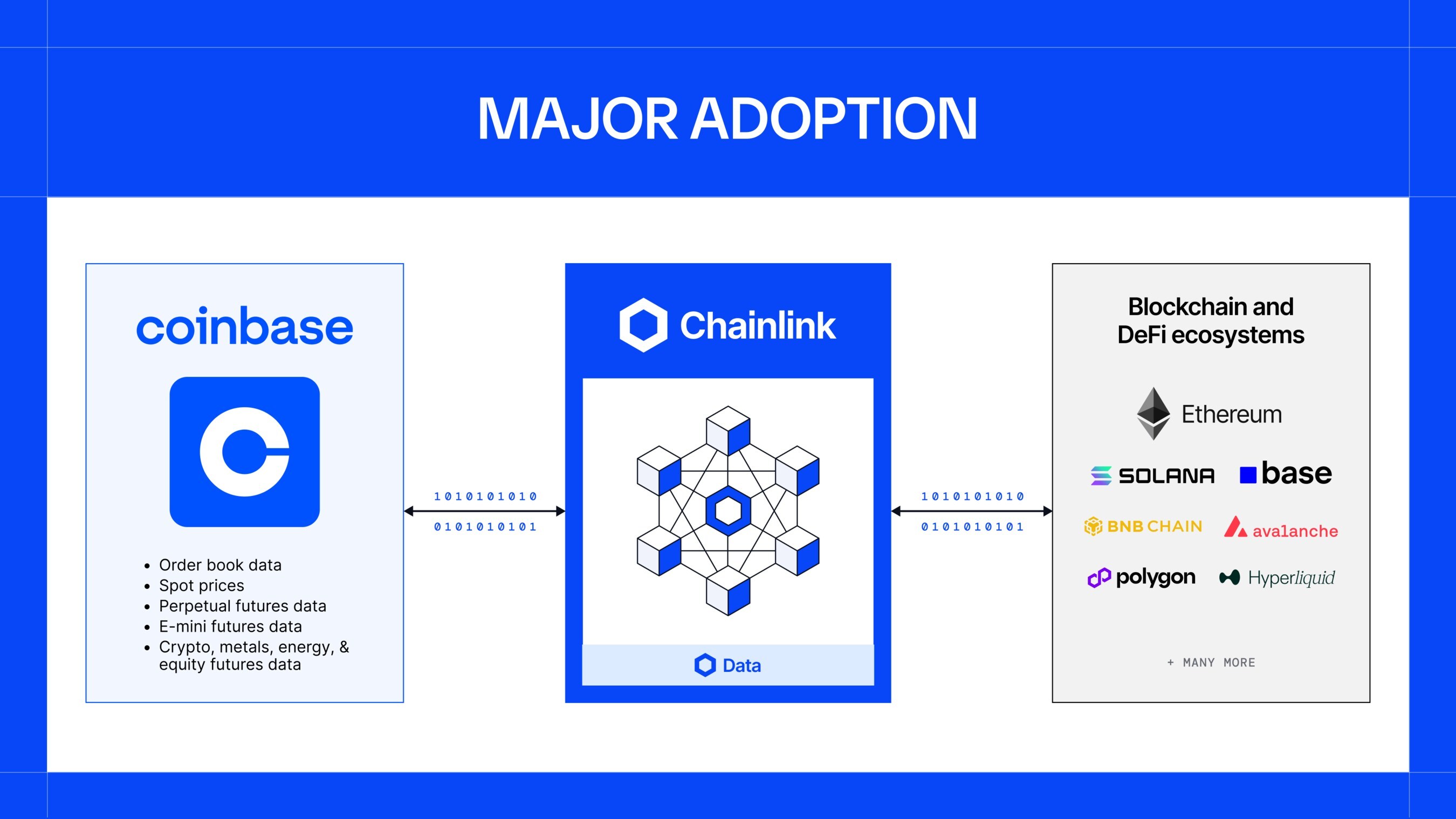 Coinbase and Chainlink Bring Exchange Data Powering Billions