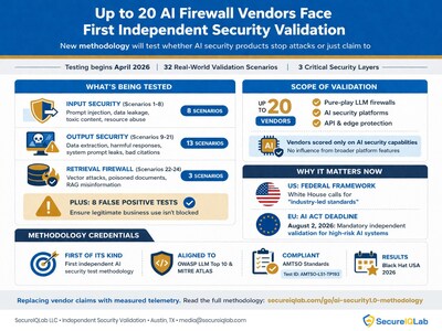 Up to 20 AI Firewall Vendors Face First Independent Security Validation