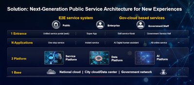 An illustration of the architecture of Huawei's Global Public Service Solution (PRNewsfoto/SmartCitiesWorld)
