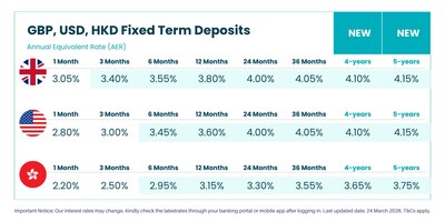 GBP, USD, HKD Fixed Term Deposits