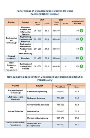 Chandigarh University Breaks into World's Top 300 Universities in Computer Science, Electrical-Electronics Engineering & Mechanical-Aeronautical Engineering