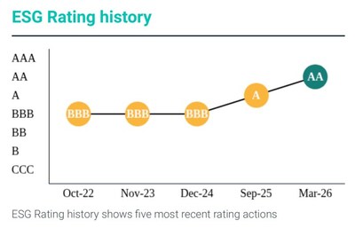 MSCI ESG Ratings History MSCI ESG Ratings History