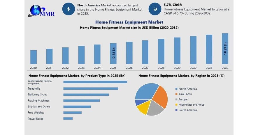 Home Fitness Equipment Market Size to Reach USD 18.99 Billion by 2032, Reveals Maximize Market Research Analysis