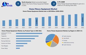 Home Fitness Equipment Market Size to Reach USD 18.99 Billion by 2032, Reveals Maximize Market Research Analysis