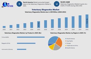 Veterinary Diagnostics Market Size Worth USD 19.63 Billion by 2032, Exclusive Report by Maximize Market Research