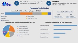 Pneumatic Tools Market Size and Revenue to Surpass USD 22.25 Billion by 2032, Reveals Maximize Market Research Analysis