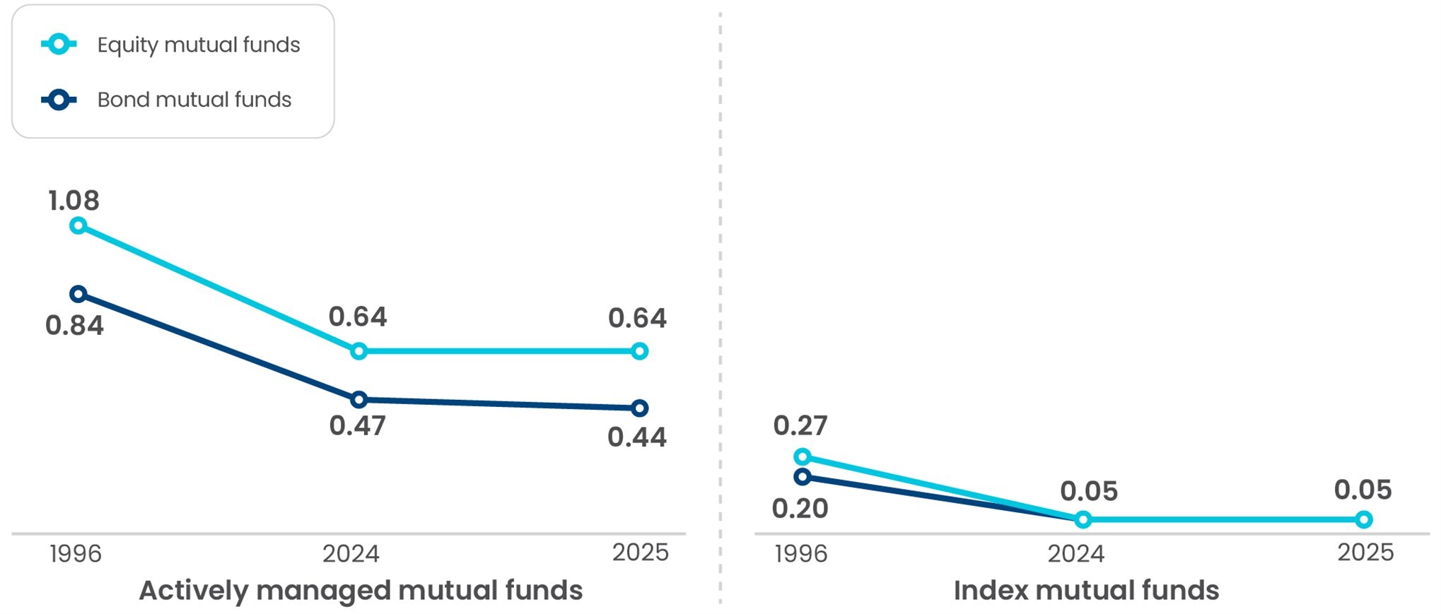 Mutual Fund and ETF Fees Remained Near Historic Lows in 2025