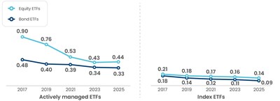 Similarly, Average Expense Ratios for Both Actively Managed and Index ETFs Have Fallen
Percent
Note: Expense ratios are measured as asset-weighted averages. Data exclude ETFs not registered under the Investment Company Act of 1940. For additional data on ETF expense ratios, see Figures S4, S5, and S6 in the statistical appendix.
Sources: Investment Company Institute and Morningstar