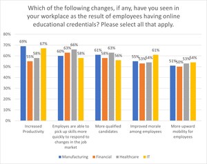 How Workers with Online Degrees and Credentials Stand Out to Hiring Leaders for Current Skills and Workplace Readiness
