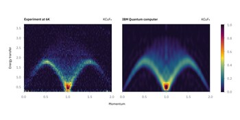 “Results of a neutron scattering experiment (left) and an IBM quantum computer-aided simulation of the experiment (right).” Lee, Y. T., et al. (2026). Benchmarking quantum simulation with neutron-scattering experiments. arXiv preprint arXiv: 2603.15608.