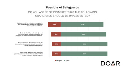 The survey presented a series of possible safeguards and asked respondents how much they agreed or disagreed that each of them should be implemented. Over three-quarters of the sample agreed with each of four suggested guardrails. The survey presented a series of possible safeguards and asked respondents how much they agreed or disagreed that each of them should be implemented. Over three-quarters of the sample agreed with each of four suggested guardrails.