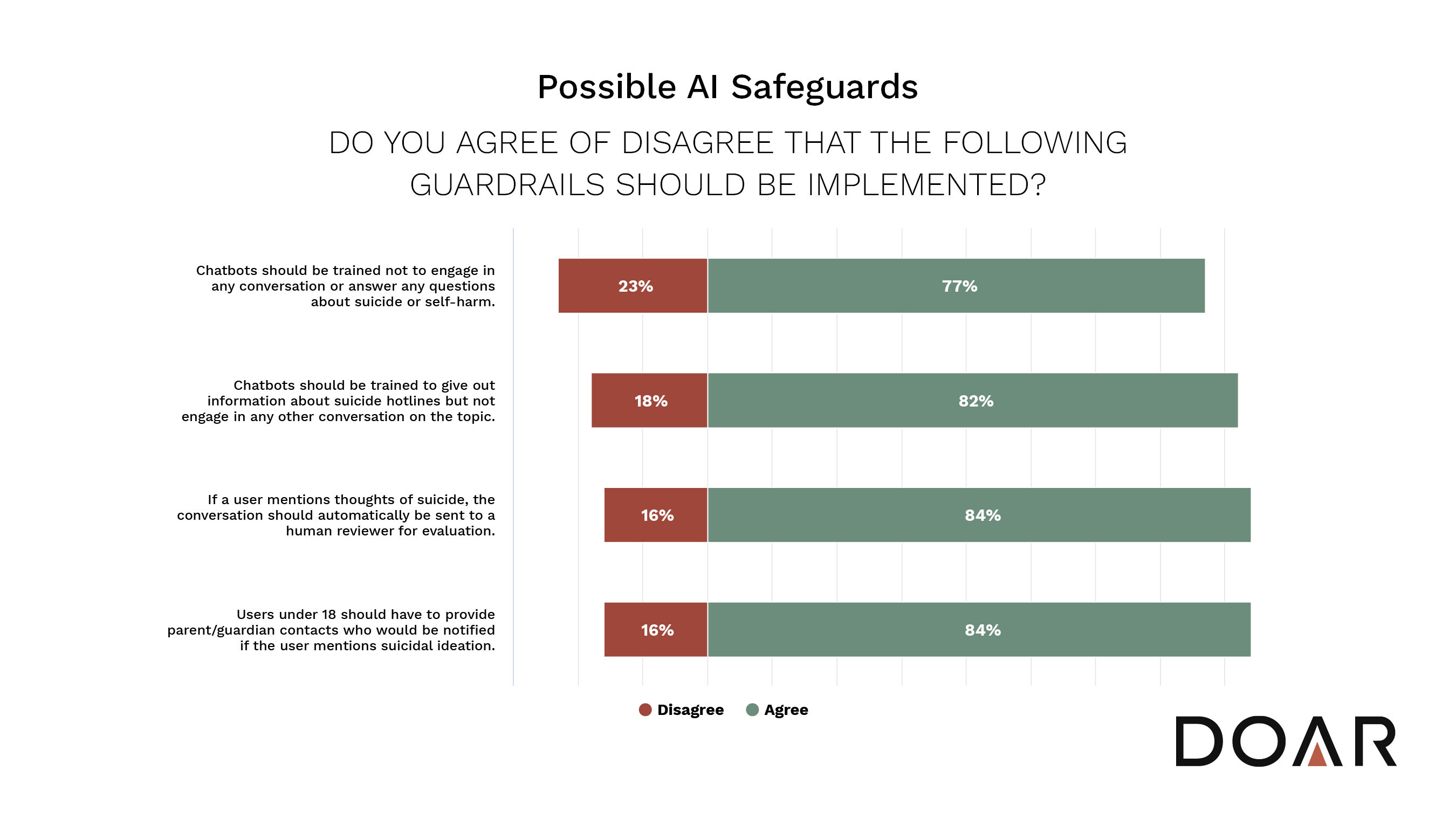 Two-Thirds of Americans Support Liability for Chatbot-Relate