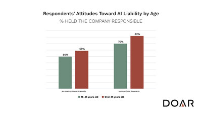 One of the strongest predictors of attribution decisions was the age of the respondent. When those 18-45 years old were compared to those over 45, the two groups differed significantly in their responses.