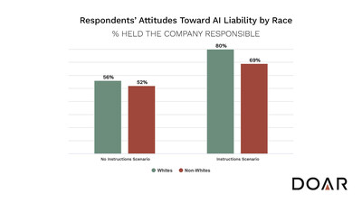Race was collapsed into two categories: White and non-White. These two groups did not differ significantly in the No Instructions condition but did significantly in the Instructions condition. Race was collapsed into two categories: White and non-White. These two groups did not differ significantly in the No Instructions condition but did significantly in the Instructions condition.