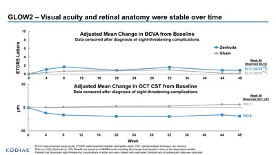 Figure 9: Mean Change in BCVA and OCT CST from Baseline over time