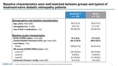 Figure 1: Demographics and baseline characteristics