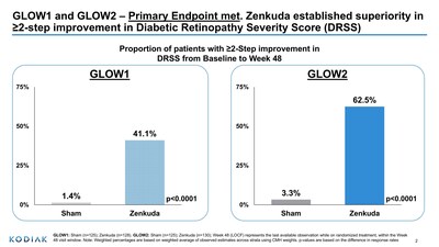 Figure 2: Primary Endpoint results. Proportion of patients with ≥2-step improvement in DRSS from Baseline to Week 48