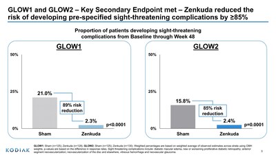 Figure 3: Key Secondary endpoint. Proportion of patients developing sight-threatening complications from Baseline through Week 48