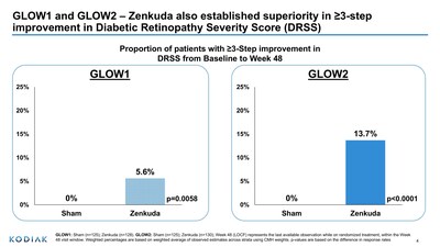 Figure 4: Alpha-controlled secondary endpoint. Proportion of patients with ≥3-step improvement in DRSS from Baseline to Week 48