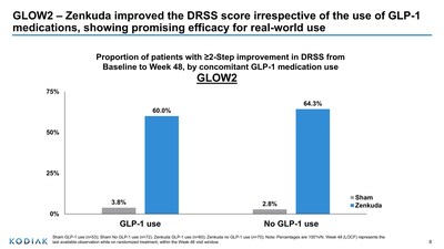 Figure 6: Proportion of patients with ≥2-step improvement in DRSS from Baseline to Week 48 by concomitant GLP-1 medication use Figure 6: Proportion of patients with ≥2-step improvement in DRSS from Baseline to Week 48 by concomitant GLP-1 medication use