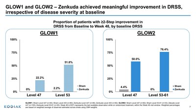 Figure 7: Proportion of patients with ≥2-step improvement in DRSS from Baseline to Week 48 by baseline DRSS levels Figure 7: Proportion of patients with ≥2-step improvement in DRSS from Baseline to Week 48 by baseline DRSS levels