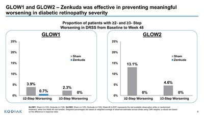 Figure 8: Proportion of patients with ≥2- and ≥3-step worsening in DRSS from Baseline to Week 48
