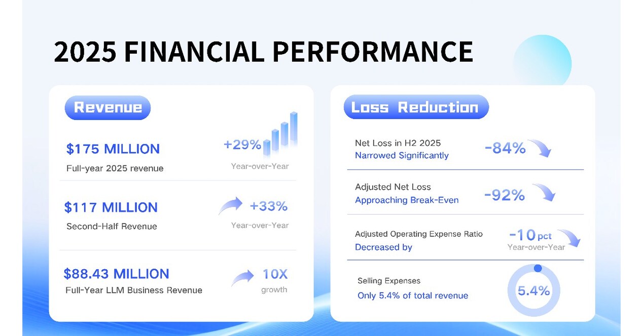 Unisound Posts Strong First Annual Results Since Listing: Revenue Surges Nearly 30%, H2 Loss Narrows Significantly by Over 90%, Profitability in Sight, Charting a New Course in Native Agentic AI