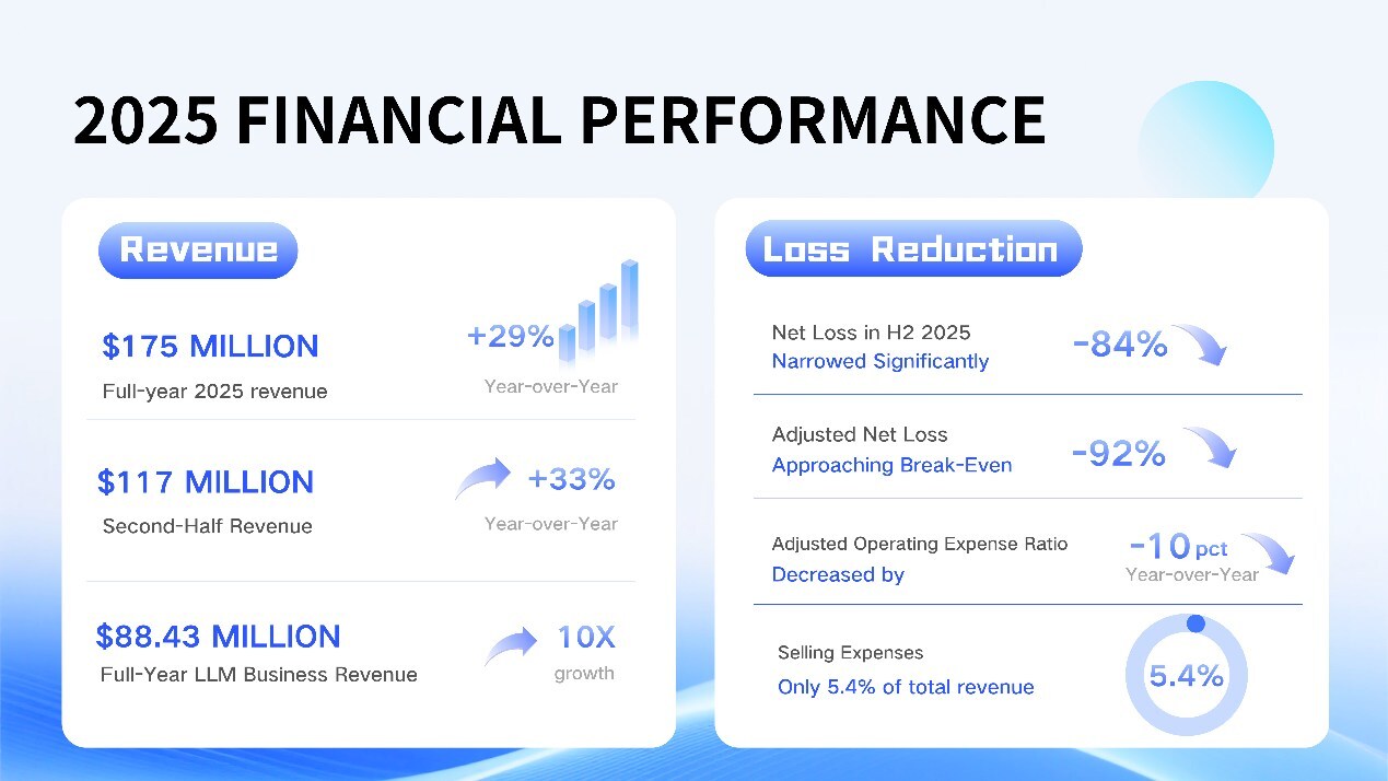 Unisound Posts Strong First Annual Results Since Listing: Re
