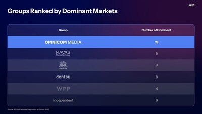Dominant Markets Ranking Dominant Markets Ranking