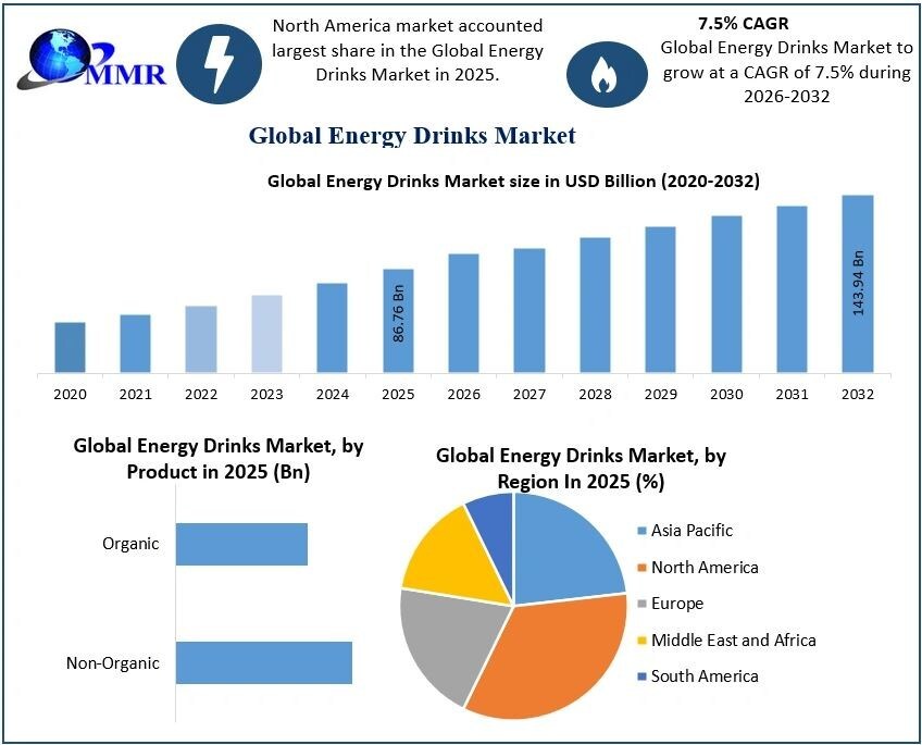 Energy Drinks Market Size to Surpass USD 143.94 Billion by 2