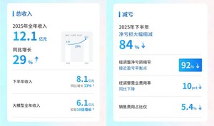 雲知聲首份年報：2025營收大增近三成，下半年虧損大幅收窄超九成，盈利在望，邁向原生智慧體新征程