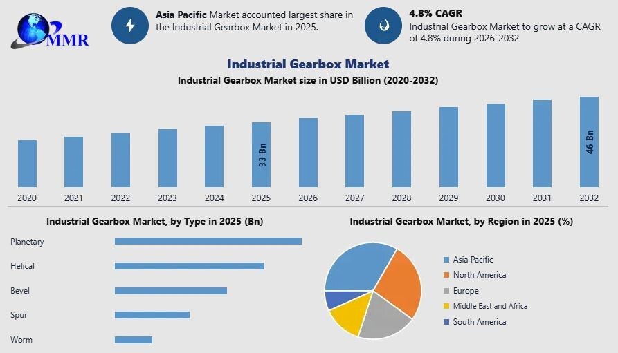 Industrial Gearbox Market Size to Reach Nearly USD 46 Billio