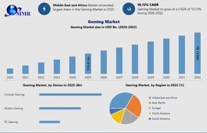 Gaming Market Poised to Reach USD 649.51 Billion by 2032, Exclusive Report by Maximize Market Research
