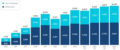401(k) Plan Assets
Billions of dollars, end-of-period, selected periods
Note: Components may not add to the total because of rounding.
Sources: Investment Company Institute and Department of Labor 401(k) Plan Assets
Billions of dollars, end-of-period, selected periods
Note: Components may not add to the total because of rounding.
Sources: Investment Company Institute and Department of Labor
