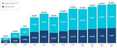 IRA Market Assets
Billions of dollars, end-of-period, selected periods
e Data are estimated.
Note: Components may not add to the total because of rounding.
Sources: Investment Company Institute, Federal Reserve Board, American Council of Life Insurers, and Internal Revenue Service Statistics of Income Division IRA Market Assets
Billions of dollars, end-of-period, selected periods
e Data are estimated.
Note: Components may not add to the total because of rounding.
Sources: Investment Company Institute, Federal Reserve Board, American Council of Life Insurers, and Internal Revenue Service Statistics of Income Division